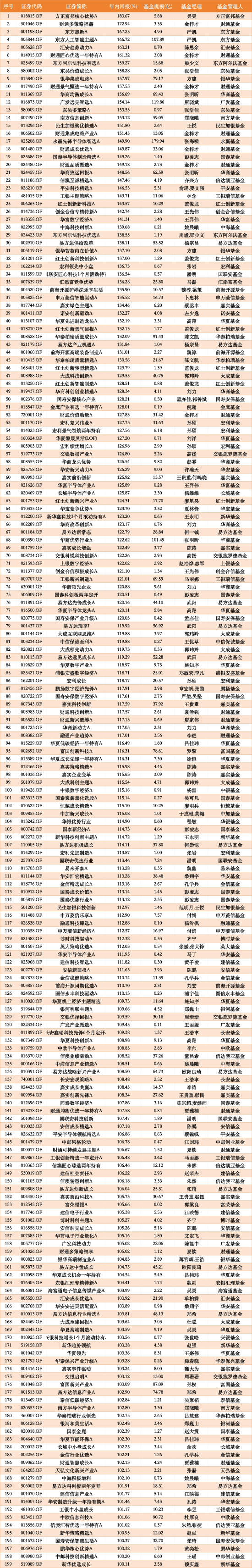 199只主动权益基金上半年翻倍，易方达、财通各揽13只并列榜首，百亿基金仅4只（全名单）
