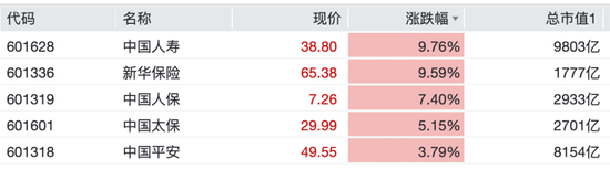 保险股拉升！601336，一度涨停