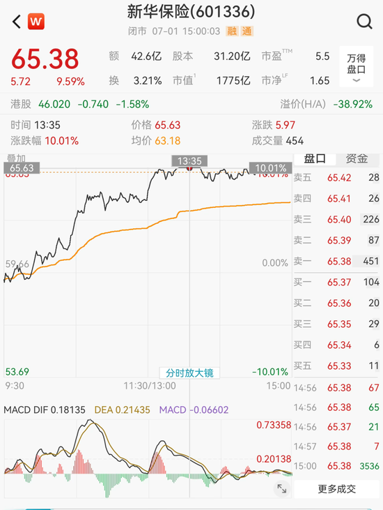 保险股拉升！601336，一度涨停